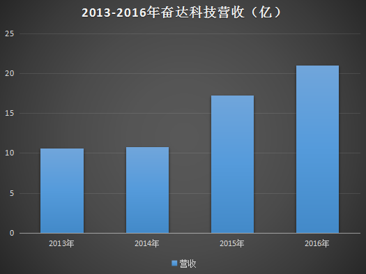 奮達科技被借殼最新消息,目前現象解析描述_VEF85.793透明版