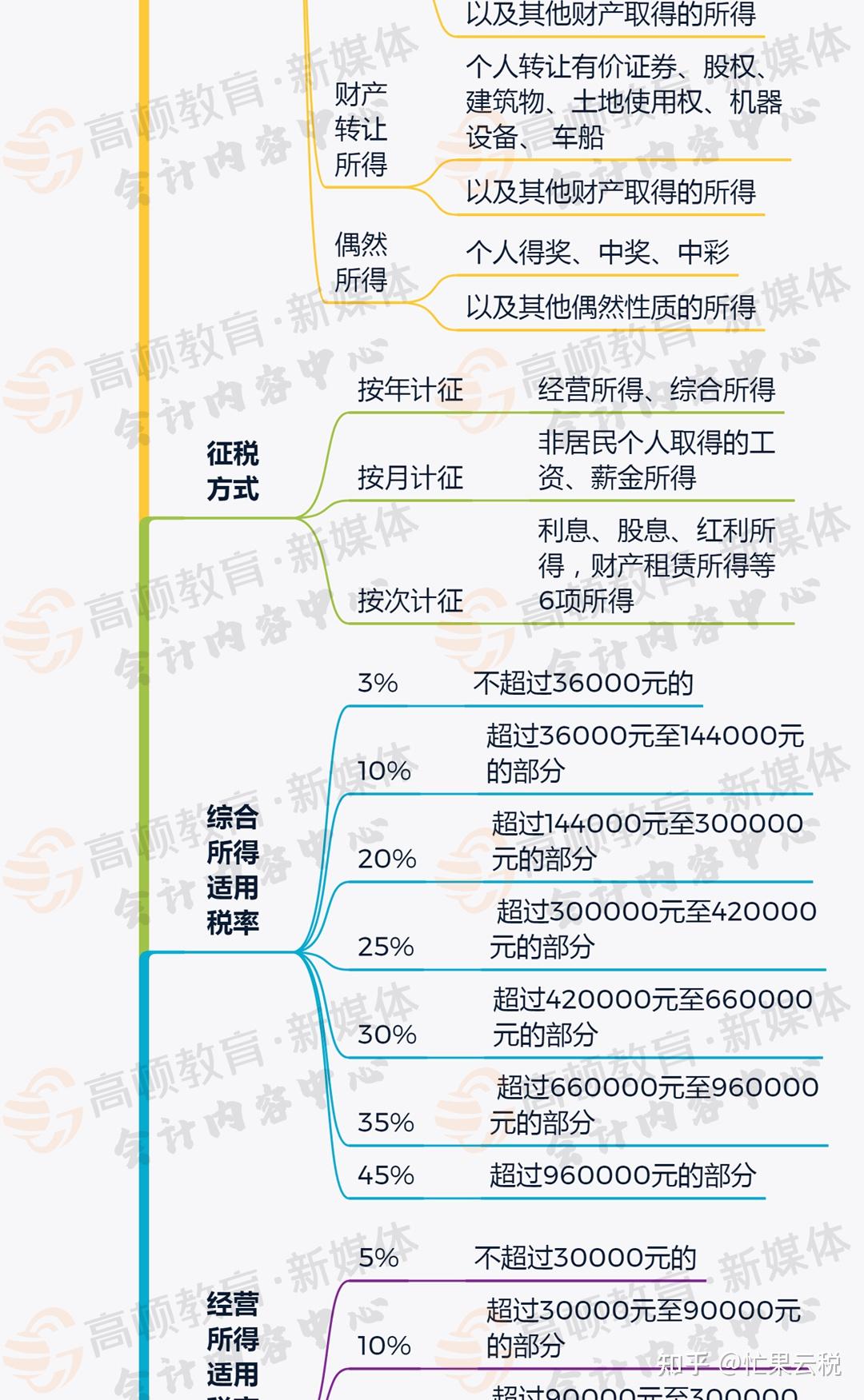 一文解讀最新個稅稅率表，你的了解有多少？