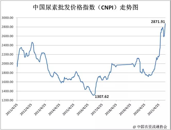 國際尿素最新價格動態更新，全球尿素市場走勢分析