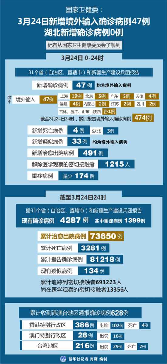 中國湖北最新疫情,中國湖北最新疫情概況