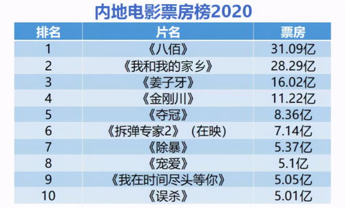 最新電影票房排行榜,最新電影票房排行榜——科技重塑觀影體驗