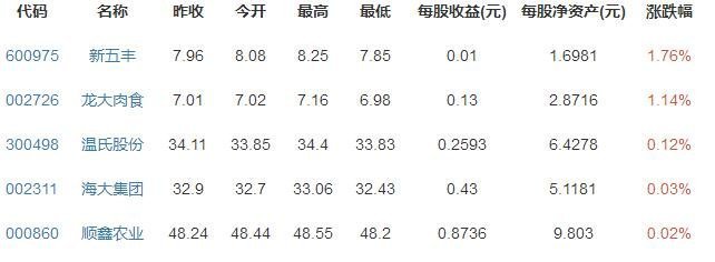 肉類股票，成長、變化與自信的投資盛宴