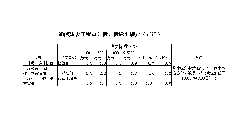 最新工程設計收費標準及其深度解讀