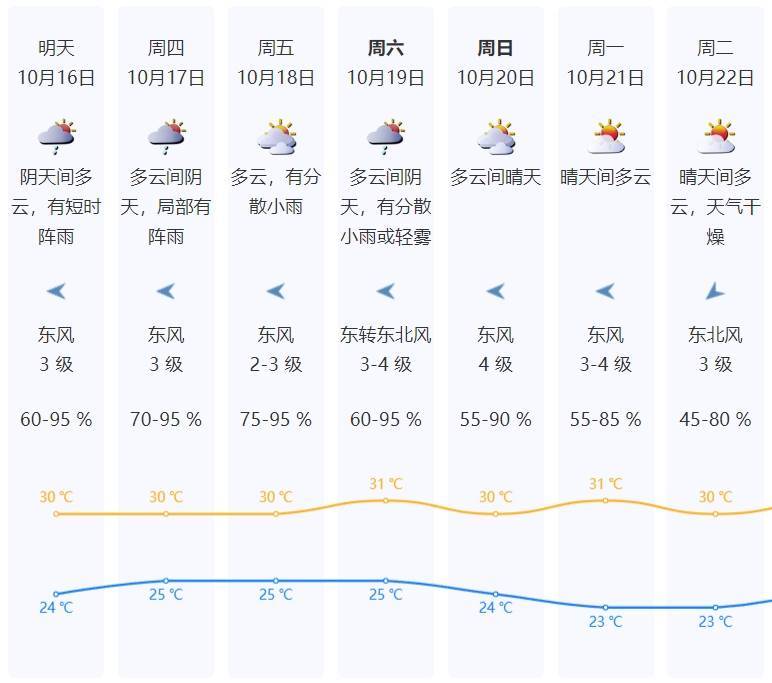 廣東一周天氣預報詳解，獲取、解讀指南（適用于初學者與進階用戶）