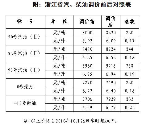 浙江汽油價格的奇妙探秘之旅